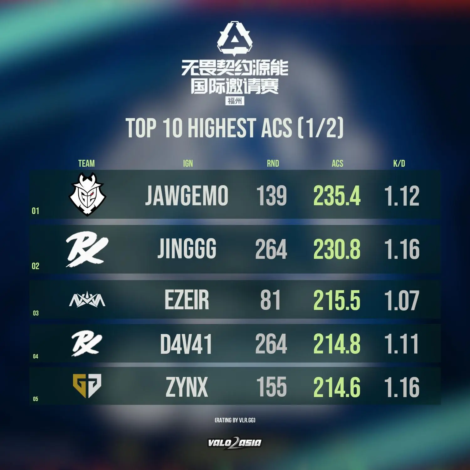 赛事解读：jawgemo领衔三甲，2025源能邀请赛ACS数据盘点