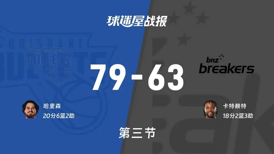 NBL战报：哈里森20分助子弹队第三节轰出16分优势